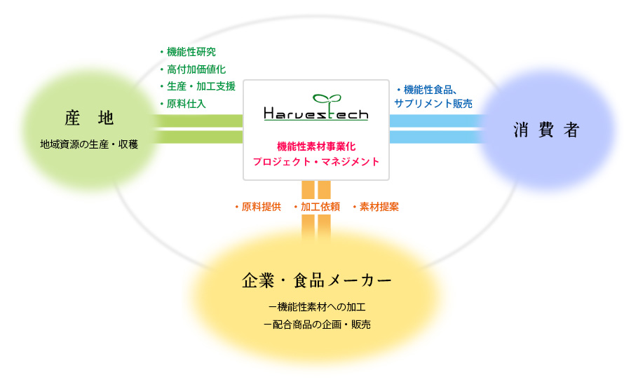 株式会社Harvestech（ハーベステック）ビジネスモデル