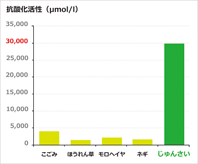 抗酸化効果