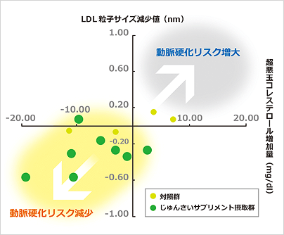 生活習慣病・動脈硬化リスク軽減効果